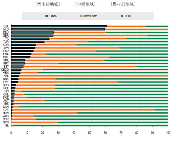 図 5.  各国の全国面積に占める都市部地域、中間地域、農村部地域の割合                         [都市部地域]       [中間地域]       [農村部地域]  図 6