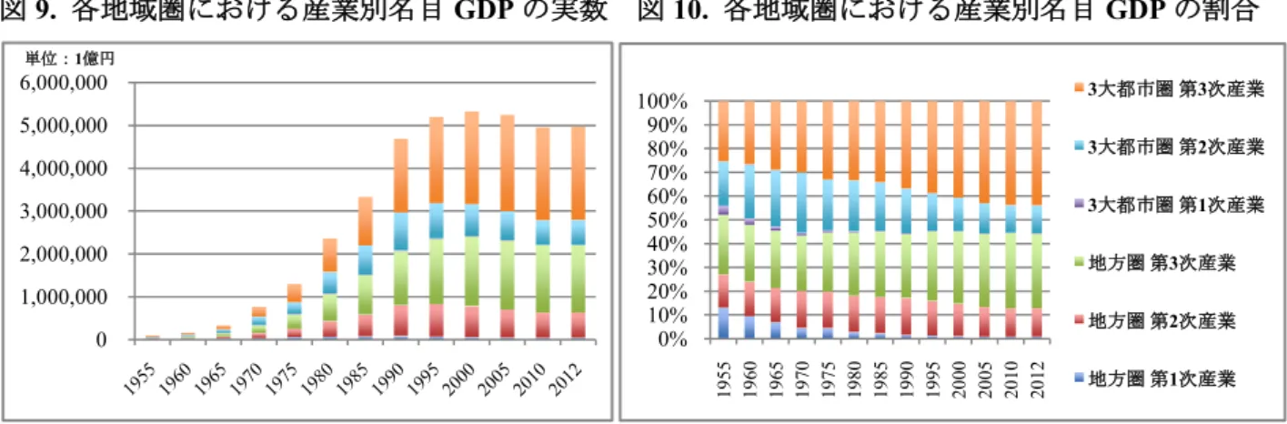 表 2.  日本の宅地などにおける所有世帯数及び所有面積（注 1）  注 1） 「宅地など」とは、別荘、事務所・店舗、工場・倉庫などの建物敶地の他、野外駐車場、資材置き場、空地（原野を含む）などの  農地・山林以外の土地。 （下記出典資料の 15 頁を参照。 ）  注 2）各所有面積階級の最低値×各所有面積階級の世帯数。例：200-300 ㎡未満の場合、200 ㎡×4558,000 世帯=911,600,000 ㎡  注 3）5,000 ㎡×5,000 ㎡以上所有の世帯数。  出典）国土亣通省土地・水資源局