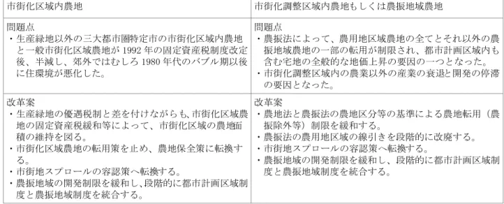 表 3.  新都市計画法と農振法による政策の齟齬から生じた農地に関連する問題点と改革案  た基礎的条件の一つとなったと言える。    国土全体の産業構造から見ても、担当官庁の所管する行政内容に基づき、都市部では第 二次産業と第三次産業を優先する一方、農村部では第一次産業を主要とする硬直的な線引 きが行われた。そのため、市街化区域を中心とする都市部への産業と人口の集中を加速さ せ、地価高騰や住環境の低下等の弊害をもたらした。同時に農村部での宅地や商業地に対 する農地法と農振法の規制によって、農村部の過疎と産業