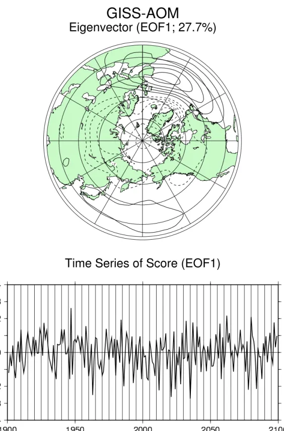 図 4: 図 2 と同様. ただしモデルは GISS-AOM である.