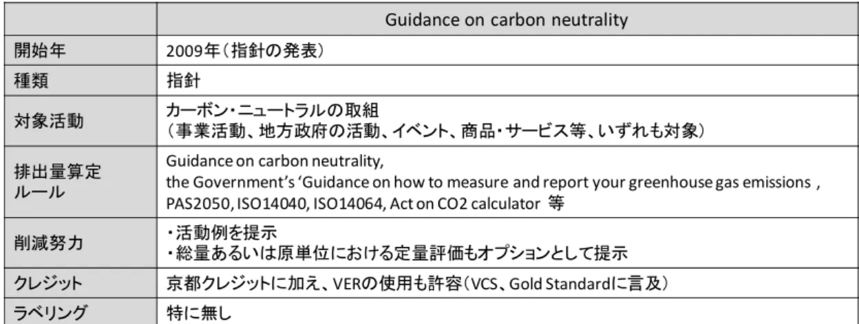 表 3-2  Guidance on carbon neutrality 概要  Guidance on carbon neutrality 
