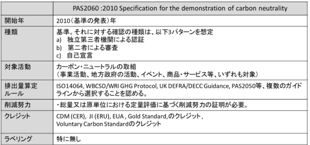 表 3-4  CarboNZero 制度概要 
