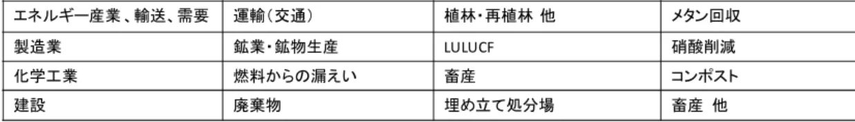 表 3-7  VCS 登録プロジェクト件数及び VCU 発行量 