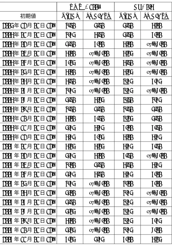 表 7: 予報事例毎における RMSE・AC の予報限界時間 [day]