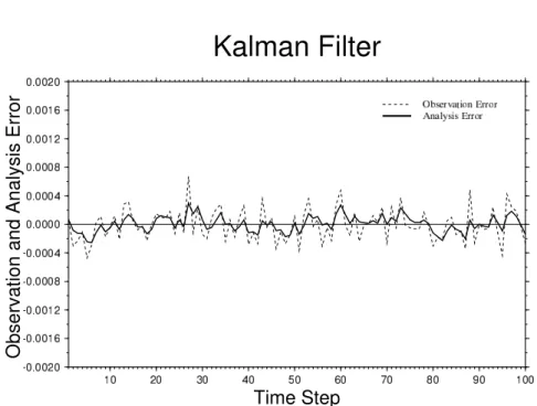 図 5: 観測誤差 (点線) および解析誤差 (実線). 膨張係数は ρ = 1.00. 実験設定は図 3 と同じ.