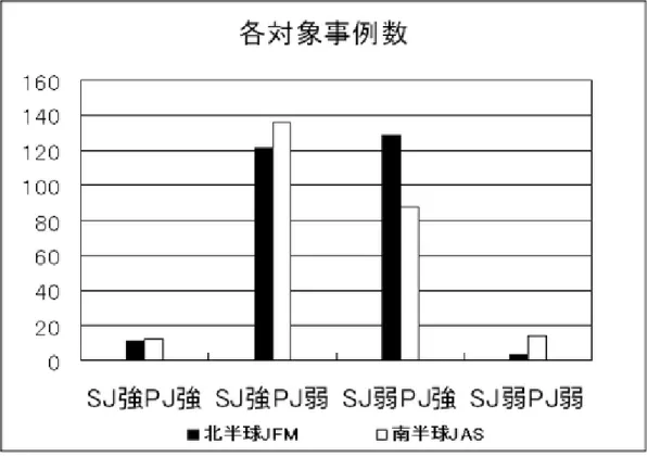 図 16: 亜熱帯ジェットと寒帯前線ジェットの強さで場合分けした各対象事例数