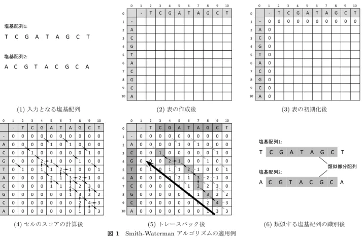 Fig. 1 An Example of the Smith-Waterman Algorithm.