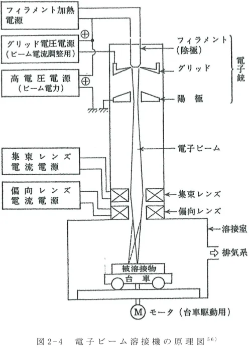 図 2 - 4   電 子 ビ ー ム 溶 接 機 の 原 理 図 5 6 )