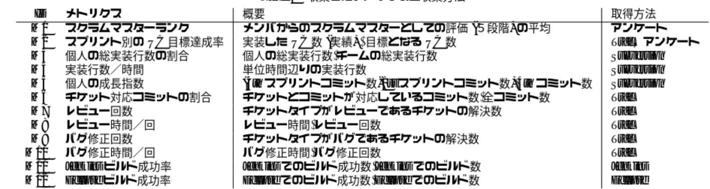 Table 2 収集したメトリクスと収集方法 ID メトリクス 概要 取得方法 M1 スクラムマスターランク メンバからのスクラムマスターとしての評価 (５段階) の平均 アンケート M2 スプリント別の UC 目標達成率 実装した UC 数 (実績) / 目標となる UC 数 Trac，アンケート M3 個人の総実装行数の割合 個人の総実装行数/チームの総実装行数 Subversion M4 実装行数／時間 単位時間辺りの実装行数 Subversion M5 個人の成長指数 (4th スプリントコミット数