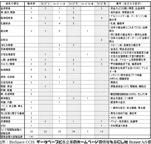 表 3  フェーズ別現在開発中の臨床プロジェクト件数 