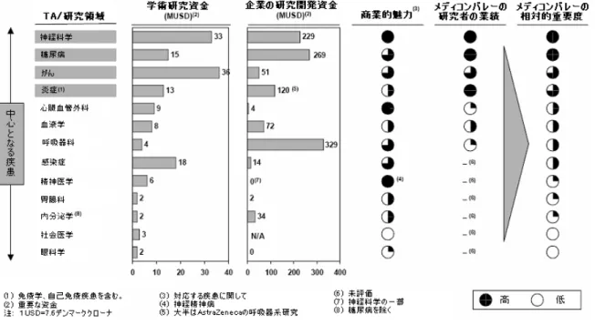 図 7  メディコンバレー地域の強み    出所：ボストンコンサルティンググループ    糖尿病研究では、基礎から臨床研究に渡る世界レベルの研究グループによる幅広い学術 研究と、世界の二大企業のひとつNovo Nordisk 27 の存在のおかげで、デンマークは世界一 のレベルである。この幅広さは魅力的で、糖尿病分野だけでなく、心臓血管の研究のよう な主要な分野にも相乗効果が現れている。    神経科学では、デンマークは領域は狭いが学術的に強い位置づけである。抗うつ剤の世 界をリードするLundbeck 2