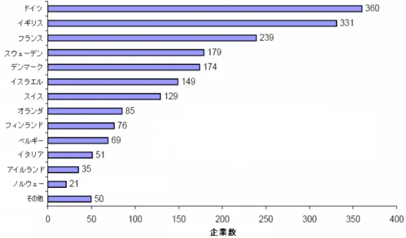 図 3  ヨーロッパの国別バイオ技術企業数 