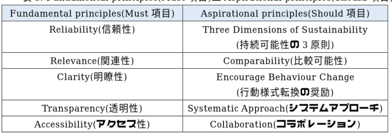表 5. Fundamental principles(Must 項目)と Aspirational principles(Should 項目)  Fundamental principles(Must 項目)  Aspirational principles(Should 項目) 