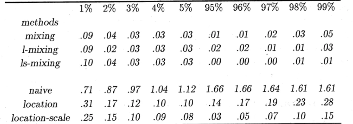 Table 1 Errors in approximating the tails of the null distribtion by six bootstrap tests