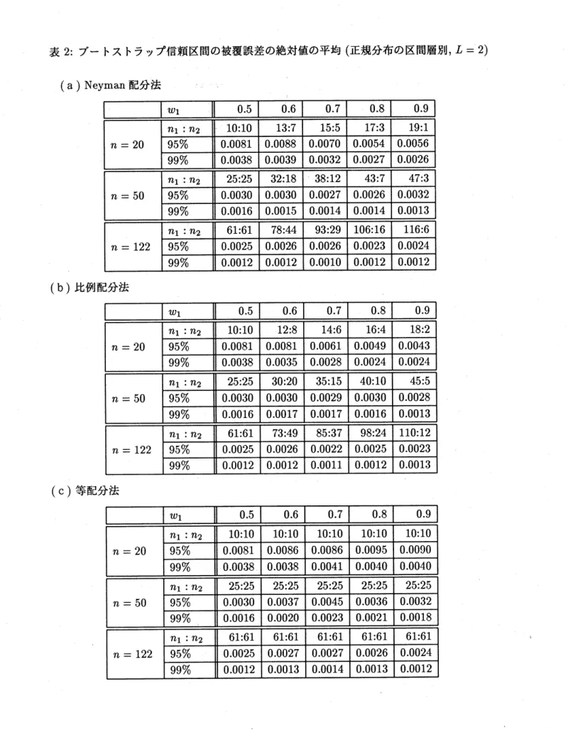 表 2: ブートストラップ信頼区間の被覆誤差の絶対値の平均 ( 正規分布の区間層別 , $L=2$ ) (a)Neyman 配分法 $w_{1}$ $0.5$ $0.6$ $\mathit{0}.7$ $0.8$ $0.9$ (b) 比例配分法 $w_{1}$ $\mathit{0}.\mathit{5}$ $0.6$ $0.7$ $0.8$ $0.9$ (C) 等配分法