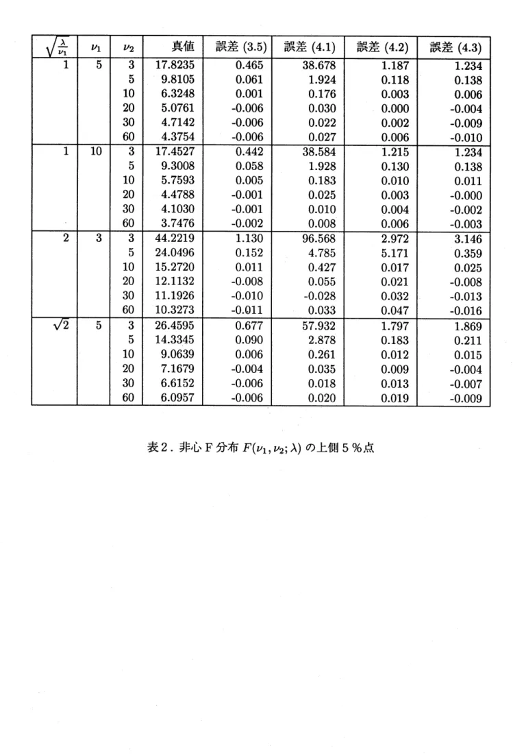 表 2. 非心 $\mathrm{F}$ 分布 $F(\nu_{1}, \nu_{2;}\lambda)$ の上側 5%点
