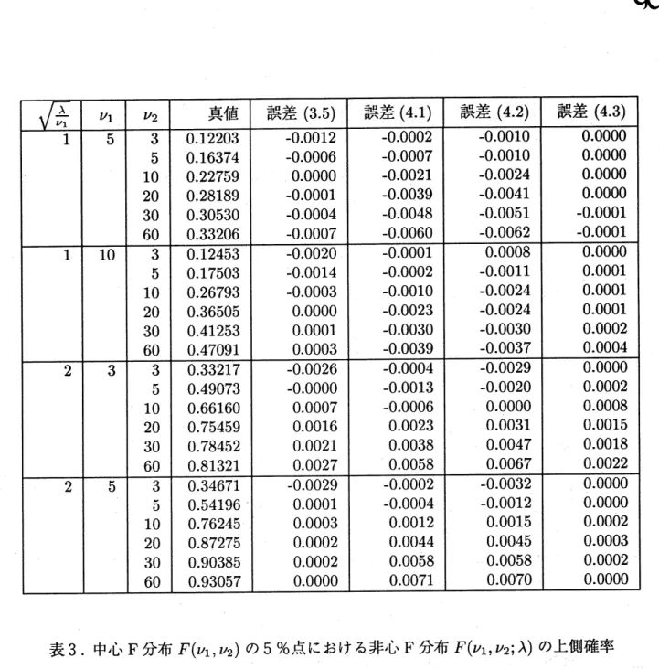 表 3. 中心 $\mathrm{F}$ 分布 $F(\nu_{1}, \nu_{2})$ の 5% 点における非心 $\mathrm{F}$ 分布 $F(\nu_{1}, \nu_{2;}\lambda)$ の上側確率