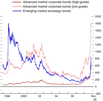 Figure 3. Advanced and Emerging Markets: Sovereign  and Corporate Bond Spreads, 1998–2008