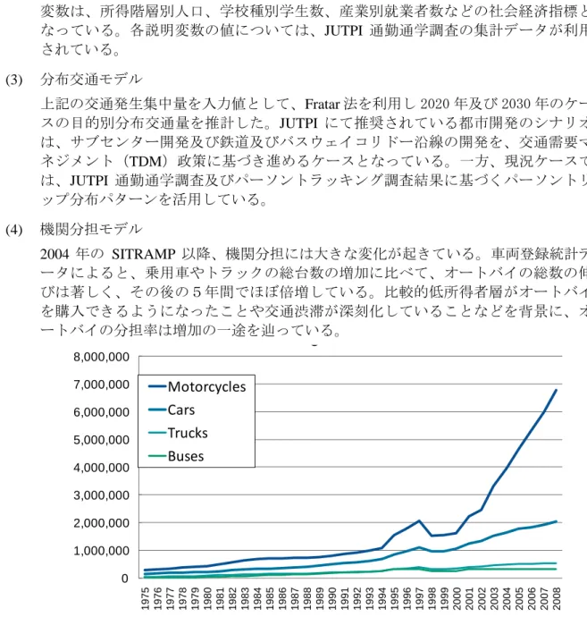 図 3.3.4  ジャカルタ市及び Depok, Tangerang, Bekasi における車両登録台数の推移  JUTPI 通勤通学調査及びパーソントラッキング調査結果に基づき、現況の交通機関 選択を反映した機関分担モデルが作成された。SITRAMP では交通機関転換曲線によ り２つの交通機関毎の分担率が推計されたのに対し、JUTPI では空間や時間の違い を考慮し比較的安定した非集計行動モデル（個人選択モデル）が作成されている。 空間や時間的な分布は一様ではないものの、後者のモデルでは旅行時間や料金コ