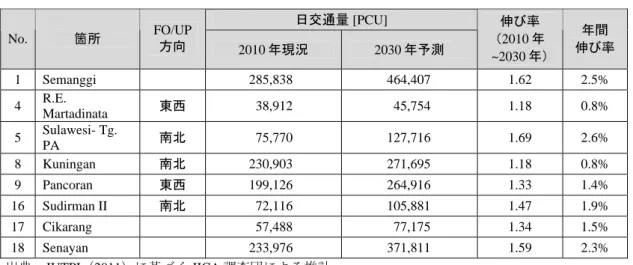 表 3.3.2  ジャカルタ首都圏８箇所の選定プロジェクト交差点における交通需要予測  日交通量 [PCU]  No.  箇所  FO/UP  方向  2010 年現況  2030 年予測  伸び率 （2010 年 ~2030 年）  年間  伸び率 1 Semanggi  285,838  464,407  1.62  2.5%  4  R.E