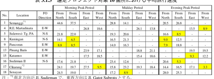 表 3.1.3  選定プロジェクト対象 10 箇所における平均旅行速度  No. Location FO Direction FromNorth From South FromEast FromWest FromNorth From South FromEast FromWest FromNorth FromSouth FromEast FromWest 1 Semanggi *1 44.6 37.5 - - 28.8 14.1 - - 20.5 26.8 - 