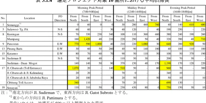表 3.1.4  選定プロジェクト対象 10 箇所における平均渋滞長  No. Location FO Direction From North From South FromEast From West From North From South FromEast FromWest From North From South FromEast FromWest 1 Semanggi *1 0 60 0 0 30 280 460 760 40 140 610 680 5 Sulawesi- Tg