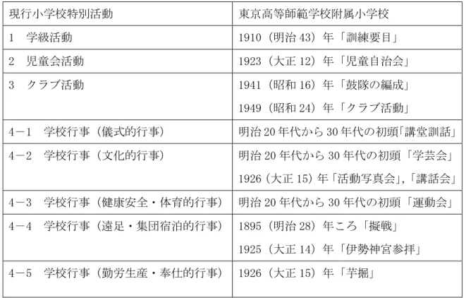 表   2 特別活動の内容とその源流と思われる同校の実践  現行小学校特別活動  東京高等師範学校附属小学校  1  学級活動  1910（明治 43）年「訓練要目」  2  児童会活動  1923（大正 12）年「児童自治会」  3  クラブ活動  1941（昭和 16）年「鼓隊の編成」  1949（昭和 24）年「クラブ活動」  4－1  学校行事（儀式的行事）  明治 20 年代から 30 年代の初頭 「講堂訓話」 4－2  学校行事（文化的行事）  明治 20 年代から 30 年代の初頭「学芸会」 