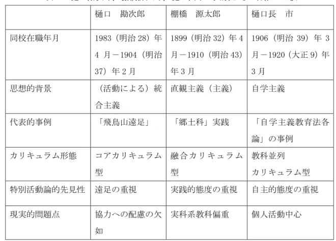 表   3 樋口勘次郎，棚橋源太郎，樋口長市の実践とその特徴の比較  樋口  勘次郎  棚橋  源太郎  樋口長  市  同校在職年月  1983（明治 28）年 4 月－1904（明治 37）年 2 月  1899 （明治 32）年 4月－1910（明治 43）年3月  1906（明治 39）年 3月－1920（大正 9）年3月  思想的背景  （活動による）統 合主義  直観主義（主義）  自学主義  代表的事例  「飛鳥山遠足」  「郷土科」実践  「自学主義教育法各 論」の事例  カリキュラム形態 