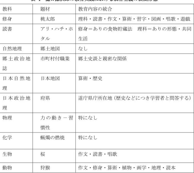 表   4 樋口勘次郎の教育実践における統合主義の表出形態 32 教科  題材  教育内容の統合  修身  桃太郎  理科・読書・作文・算術・習字・図画・唱歌・遊戯  読書  アリ・ハチ・ホ タル  修身＝ありの食物貯蔵法  理科＝ありの形態・共同生活  自然地理  郷土地図  なし  郷 土 政 治 地 誌  市町村付職業  郷土史談と親密な関係  日 本 自 然 地 理  日本地図  算術・歴史  日 本 政 治 地 理  府県  道庁県庁所在地（歴史などにつき学習者と問答する） 物理  力 の 動 き