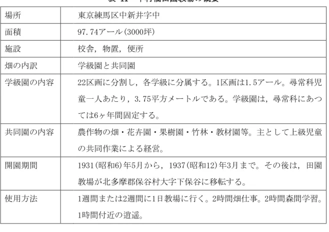 表   11 中村橋田園教場の概要  場所  東京練馬区中新井字中  面積  97.74アール(3000坪)  施設  校舎，物置，便所  畑の内訳  学級園と共同園  学級園の内容    22区画に分割し，各学級に分属する。 1区画は1.5アール。尋常科児 童一人あたり， 3.75平方メートルである。学級園は，尋常科にあつ ては6ヶ年間固定する。  共同園の内容    農作物の畑・花卉園・果樹園・竹林・教材園等。主として上級児童 の共同作業による経営。  開園期間  1931(昭和6)年5月から，1937