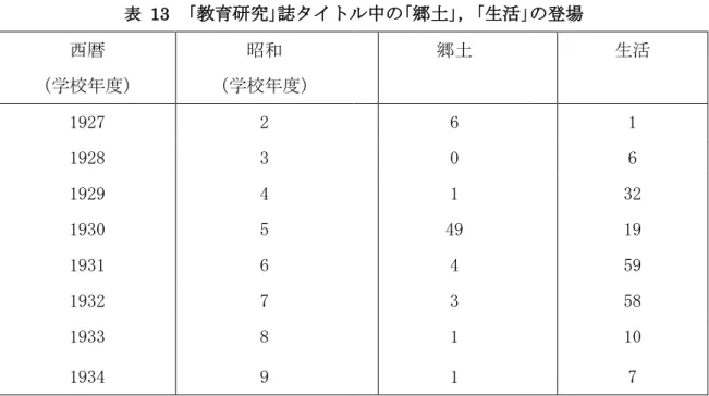 表   13 ｢教育研究｣誌タイトル中の｢郷土｣，｢生活｣の登場 西暦  （学校年度）  昭和  （学校年度）  郷土  生活  1927  2  6  1  1928  3  0  6  1929  4  1  32  1930  5  49  19  1931  6  4  59  1932  7  3  58  1933  8  1  10  1934  9  1  7  図   11 ｢教育研究｣タイトル中の｢郷土｣，｢生活｣の登場回数  （縦軸は登場回数（回），横軸は学校年度）  附属小学校では，