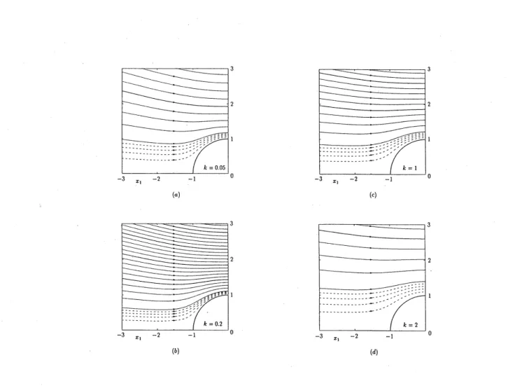 Fig. 5. Streanllines of the flow (in a plalle including the $x_{1}$ axis): $(a)k=0.05,$ $(b)k=0.2,$ $(c)k=1$ , and $(d)k=2$ 