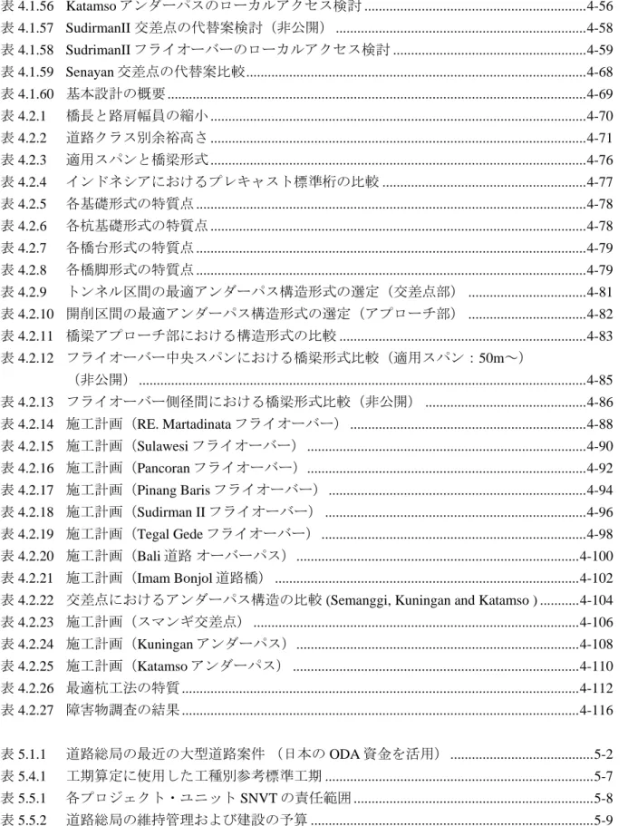 表  4.1.56  Katamso アンダーパスのローカルアクセス検討 ..............................................................4-56  表  4.1.57  SudirmanII 交差点の代替案検討（非公開） ......................................................................4-58  表  4.1.58  SudrimanII フライオーバーのローカルアクセス