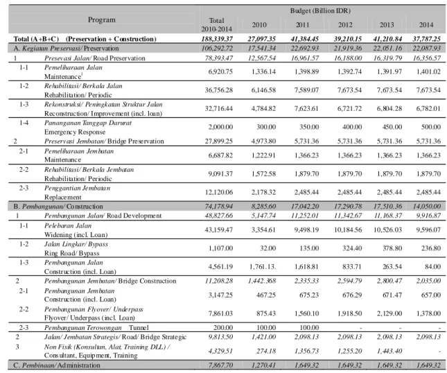表 1.1.1  道路予算の内訳（RENSTRA: 2010-2014） 