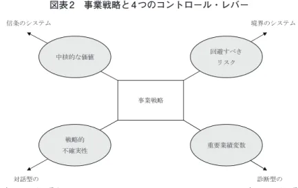 図表 2　事業戦略と 4 つのコントロール・レバー ［出所：Simons, 1995, p. 7, Figure 1.2（同訳書, 1998, p. 39, 図表1-2）］  このようにSimonsのフレームワークは，事業戦略を中心とし，その事業 戦略の実行／コントロールのための4つのレバーが配置される形になってい る。フレームワークの中心を占めている事業戦略であるが，Simonsの戦略は， Mintzberg（Henry Mintzberg）の戦略論にもとづくものである。Mintzberg によると戦略は