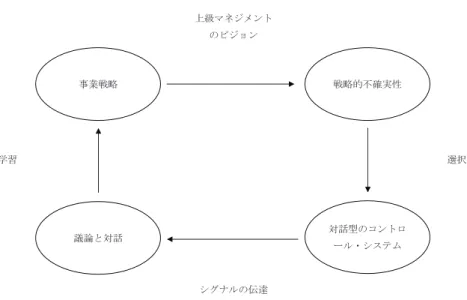 図表 6　対話型のコントロール・システムと戦略の創発プロセス ［出所：Simons, 1995, p. 102, Figure 5.3（同訳書, 1998, p. 195, 図表5-4）］  図表6の左上に「事業戦略」が位置づけられているが，この事業戦略にはそ の事業の将来像に対する「上級マネジャー・グループのビジョン」が反映され ている。しかしながら，「戦略的不確実性」のために多くのマネジャーたちは， 将来の望ましい競争ポジションへ移行するために必要となる改善策を十分には 把握しきれない。そこで， 「対話