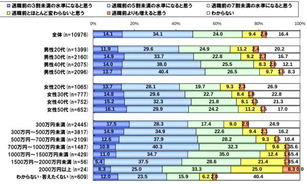 図 13：退職の前後で生活費の水準はどう変化すると思いますか  14.1 11.9 14.9 14.0 13.7 13.7 14.8 15.2 16.1 17.5 14.9 12.6 10.8 11.0 5.4 8.3 12.0 34.129.6 33.7 38.0 40.428.129.632.329.928.334.937.940.334.737.525.023.5 24.024.922.8 25.5 26.519.722.721.824.217.422.628.2 32.335.028.633.315