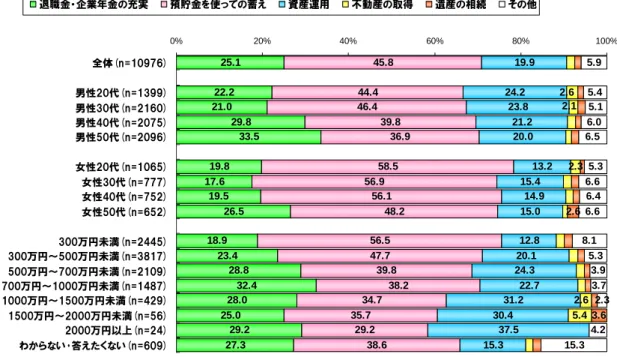 図 14：退職後の必要資産を作り出すのに重要だと思う方法はなんですか  25.1 22.2 21.0 29.8 33.5 19.8 17.6 19.5 26.5 18.9 23.4 28.8 32.4 28.0 25.0 29.2 27.3 45.844.446.4 39.8 36.958.556.956.148.256.547.739.838.234.735.729.238.6 19.924.223.821.220.0 13.215.414.915.012.820.124.322.731.230.437.