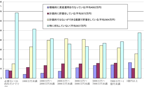 図 16：退職後に必要な資金額と資産形成として行っていること  01020304050607080 積極的に資産運用を行なっている(平均4002万円)　　　　　　　　　　　　　計画的に貯蓄をしている(平均3073万円)　　　　　　　　　　　　　　　　　 計画的ではないができる範囲で貯蓄をしている(平均2904万円)　　　　　特に何もしていない(平均2837万円)　　　　　　　　　　　　　 必要ない(公 的年だけで十 分) 1000万円～ 2000万円未満1000万円未満 2000万円～ 3000万円未満 3