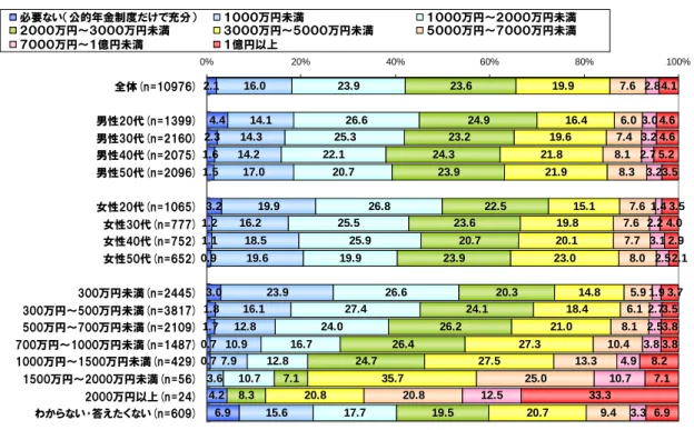 図 10：退職後に必要となる生活資金の総額は(公的年金を除く)  2.1 4.4 2.3 1.6 1.5 3.2 1.2 1.1 0.9 3.0 1.8 1.7 0.7 0.7 4.2 6.9 16.0 14.114.314.217.0 19.916.218.519.6 23.916.112.810.97.93.615.6 23.9 26.625.322.120.7 26.825.525.919.9 26.627.424.016.712.810.717.7 23.6 24.923.224.323.9 22.