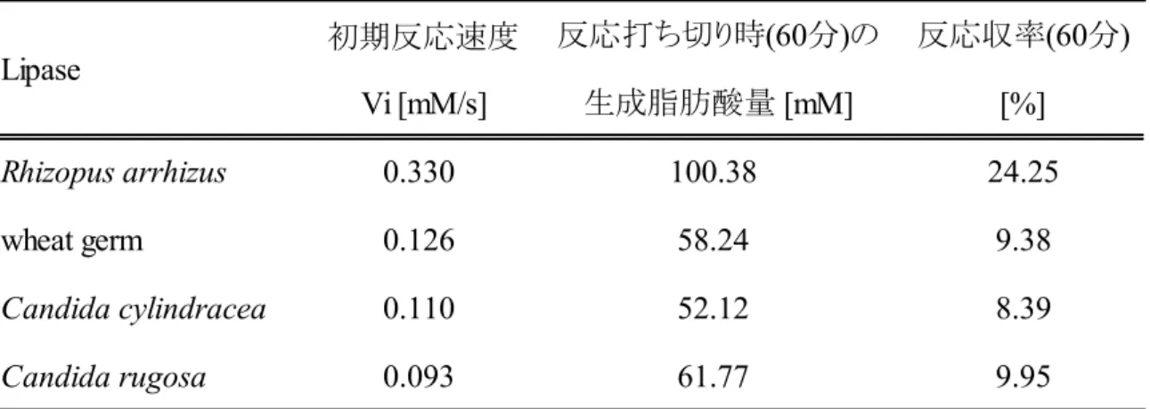 Fig.  5-3  The  substrate  conversion  by  hydrolysis  reaction  by  four  immobilized  lipase in SCCO 2