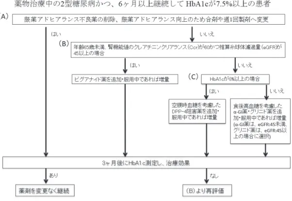 図 3-1  処方変更のための薬剤選択プロトコル 