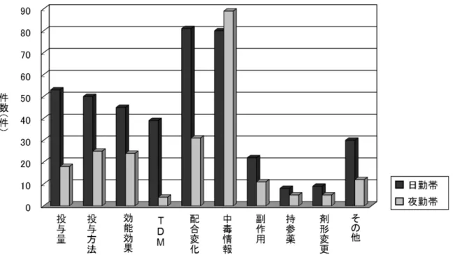 図 2  時間帯別情報提供件数 