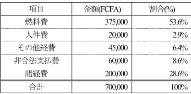 表 -1  輸送費用と非合法支払 (20t、950km輸送ケース)  項目 金額 (FCFA)  割合 (%)  燃料費  375,000 53.6%  人件費 20,000 2.9%  その他経費 45,000 6.4%  非合法支払費  60,000 8.6%  諸経費 200,000 28.6%  合計 700,000 100%  (注: 1USD=498FCFA)  トランジット貨物輸送に使用される貨物車の多くが車 齢 20年から30年を経過している。また、スペアパーツの 不足やメンテナンス不備によ