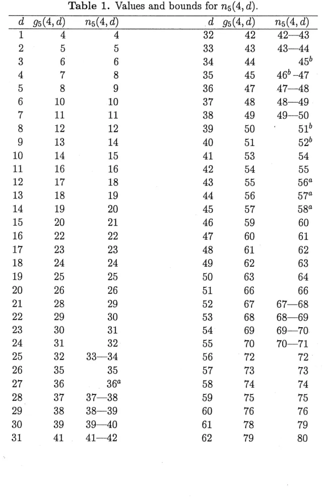 Table 1. Values and bounds for $n_{5}(4, d)$ . $dg_{5}(4, d)$ $n_{5}(4, d)$ $1$ 4 4 2 5 5 3 6 6 4 7 8 5 8 9 6 10 10 7 11 11 8 12 12 9 13 14 10 14 15 11 16 16 12 17 18 13 18 19 14 19 20 15 20 21 16 22 22 17 23 23 18 24 24 19 25 25 20 26 26 21 28 29 22 29 30