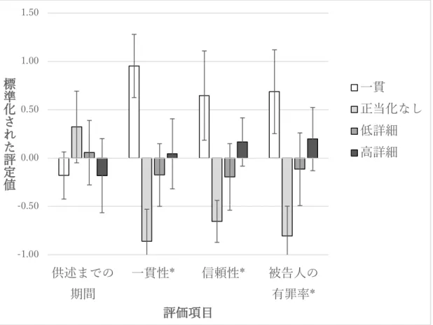 Figure 1B.  研究 1：標準化された項⽬ 5〜8 の評価（最初の供述までの期間，⽬撃証⾔の⼀ 貫性,  ⽬撃証⾔の信頼性,  被告⼈の有罪率）。エラーバーは 95％信頼区間を⽰す。* =  条件 の主効果が有意であった項⽬。 -1.00-0.500.000.501.001.50供述までの期間 ⼀貫性* 信頼性* 被告⼈の有罪率*標準化された評定値評価項⽬ ⼀貫 正当化なし低詳細⾼詳細