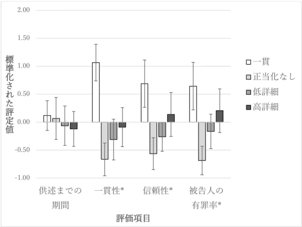 Figure 2B.  研究 2：標準化された項⽬ 5〜8 の評価（最初の供述までの期間，⽬撃証⾔の⼀ 貫性,  ⽬撃証⾔の信頼性,  被告⼈の有罪率）。エラーバーは 95％信頼区間を⽰す。* =  条件 の主効果が有意であった項⽬。 -1.00-0.500.000.501.001.502.00供述までの期間 ⼀貫性* 信頼性* 被告⼈の有罪率*標準化された評定値評価項⽬ ⼀貫 正当化なし低詳細⾼詳細