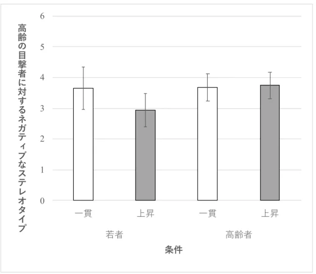 Figure 3.  各条件における⾼齢の⽬撃者に対するネガティブなステレオタイプの平均値（エ ラーバーは 95％信頼区間）。 0123456⼀貫 上昇 ⼀貫 上昇若者⾼齢者⾼齢の⽬撃者に対するネガテ.ブなステレオタイプ条件
