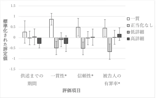 Figure 5B.  研究 5：標準化された項⽬ 5〜8 の評価（最初の供述までの期間，⽬撃証⾔の⼀ 貫性,  ⽬撃証⾔の信頼性,  被告⼈の有罪率）。エラーバーは 95％信頼区間を⽰す。* =  条件 の主効果が有意であった項⽬。 -1.5-1-0.500.511.5供述までの期間 ⼀貫性* 信頼性* 被告⼈の有罪率*標準化された評定値評価項⽬ ⼀貫 正当化なし低詳細⾼詳細