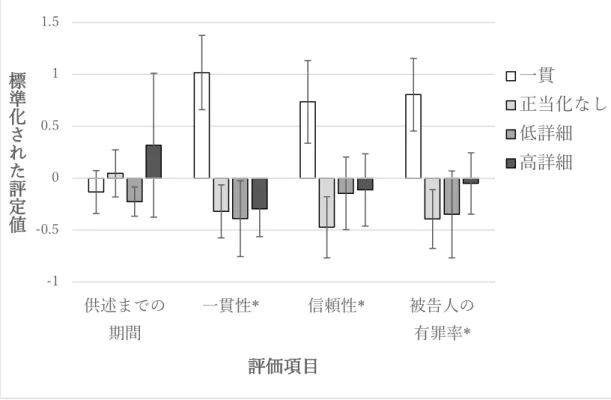Figure 6B.  研究 6：標準化された項⽬ 5〜8 の評価（最初の供述までの期間，⽬撃証⾔の⼀ 貫性,  ⽬撃証⾔の信頼性,  被告⼈の有罪率）。エラーバーは 95％信頼区間を⽰す。* =  条件 の主効果が有意であった項⽬。 -1-0.500.511.5供述までの期間 ⼀貫性* 信頼性* 被告⼈の有罪率*標準化された評定値評価項⽬ ⼀貫 正当化なし低詳細⾼詳細